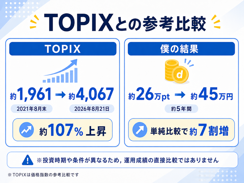 日興フロッギー5年間の実績とTOPIXの上昇率を比較した参考図
