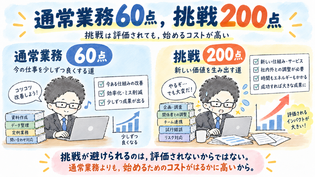 通常業務を60点から80点へ磨く場合と,新しい挑戦を始める場合の負担を比較し,挑戦には大きな準備や説明コストがかかることを示した水彩風インフォグラフィック