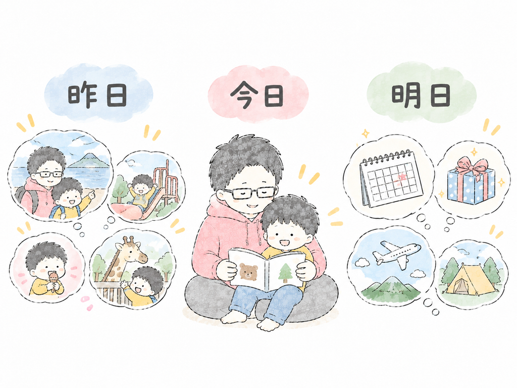 ボス3歳が過去の出来事を「昨日」,未来の予定を「明日」と捉えているイメージ図