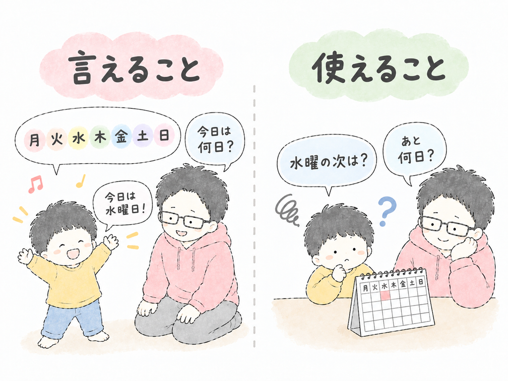 曜日や日付を言えることと,時間の道具として使えることの違いを示した図