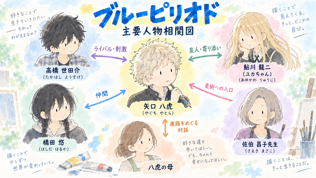 『ブルーピリオド』の主要人物相関図.矢口八虎を中心に,高橋世田介,鮎川龍二,橋田悠,佐伯先生,八虎の母との関係を示した図