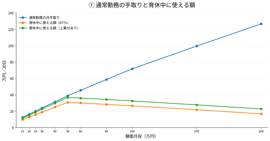 額面月収15万〜200万円について，通常勤務の月手取りと，67％給付・出生後休業支援給付金の上乗せがある場合に育休中使える金額を比較したグラフ