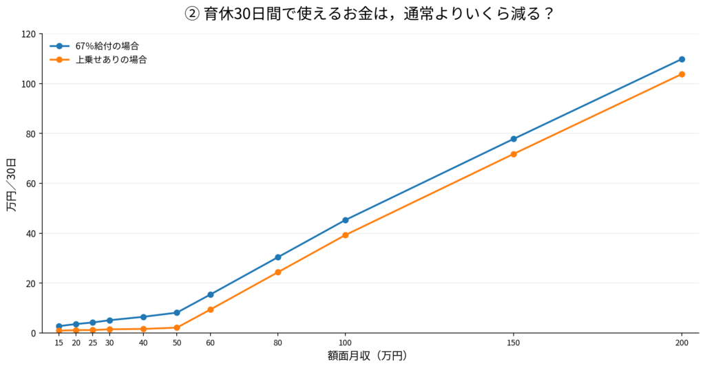 額面月収15万〜200万円について，育休30日間で通常勤務時より使えるお金が何万円減るかを，67％給付と出生後休業支援給付金の上乗せがある場合で比較したグラフ
