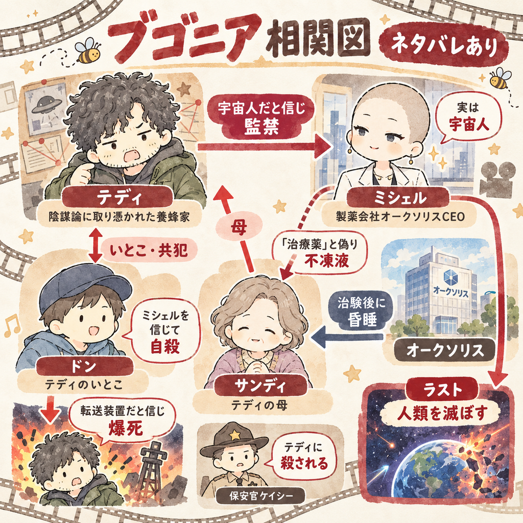 ブゴニアネタバレあり相関図