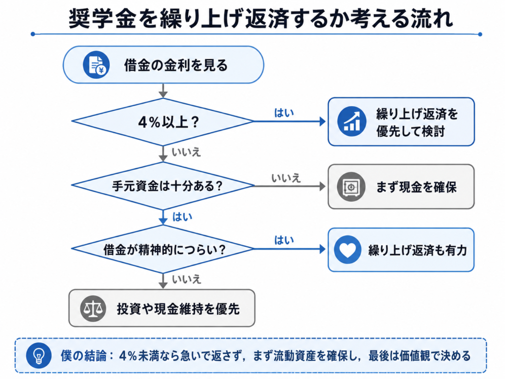 繰り上げ返済判断フロー